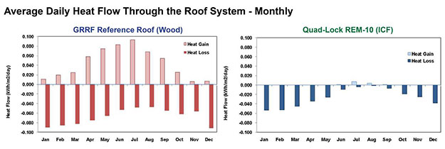 Green Roof Research - Heatflow Comparison monthly averages