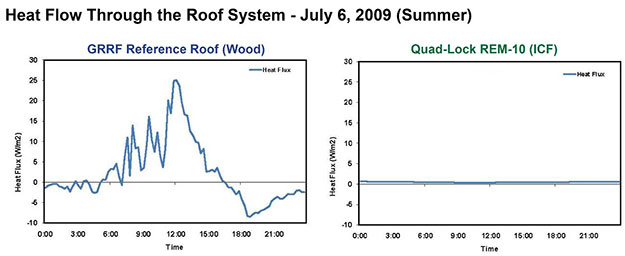 Green Roof Research - Heatflow Comparison in the summer