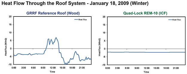 Green Roof Research - Heatflow Comparison in the winter